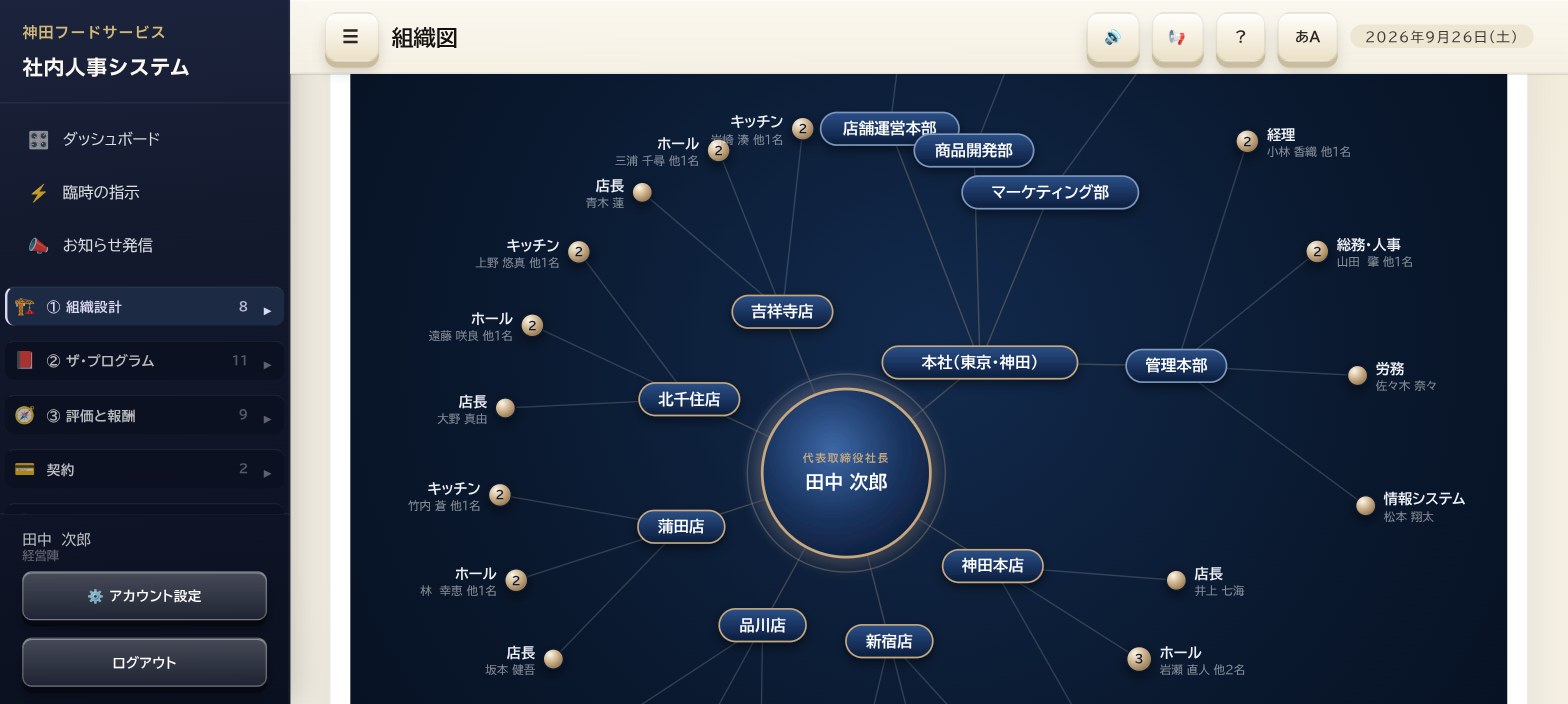 円環型組織図(Role Satellite Chart)の画面
